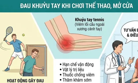 Đau mặt ngoài khuỷu tay là dấu hiệu bệnh gì?