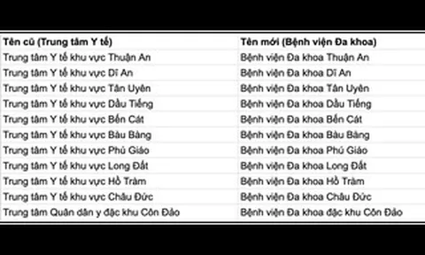 TPHCM đề xuất đổi tên nhiều trung tâm y tế khu vực thành bệnh viện đa khoa