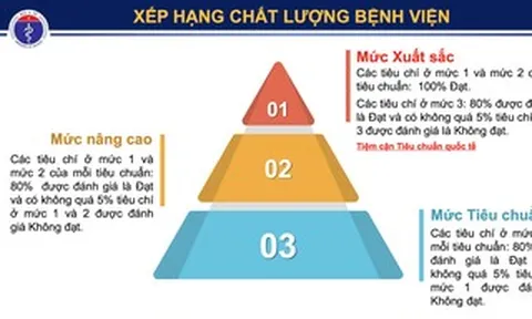 Bệnh viện sẽ được xếp hạng theo bộ tiêu chuẩn mới