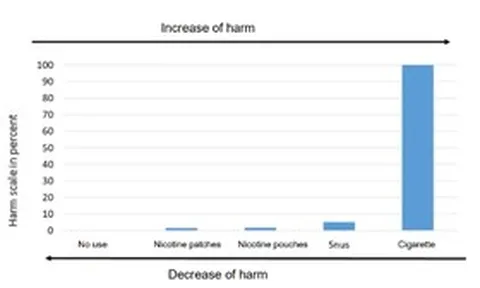 Các sản phẩm nicotine mới: Giữa giảm tác hại và kiểm soát rủi ro